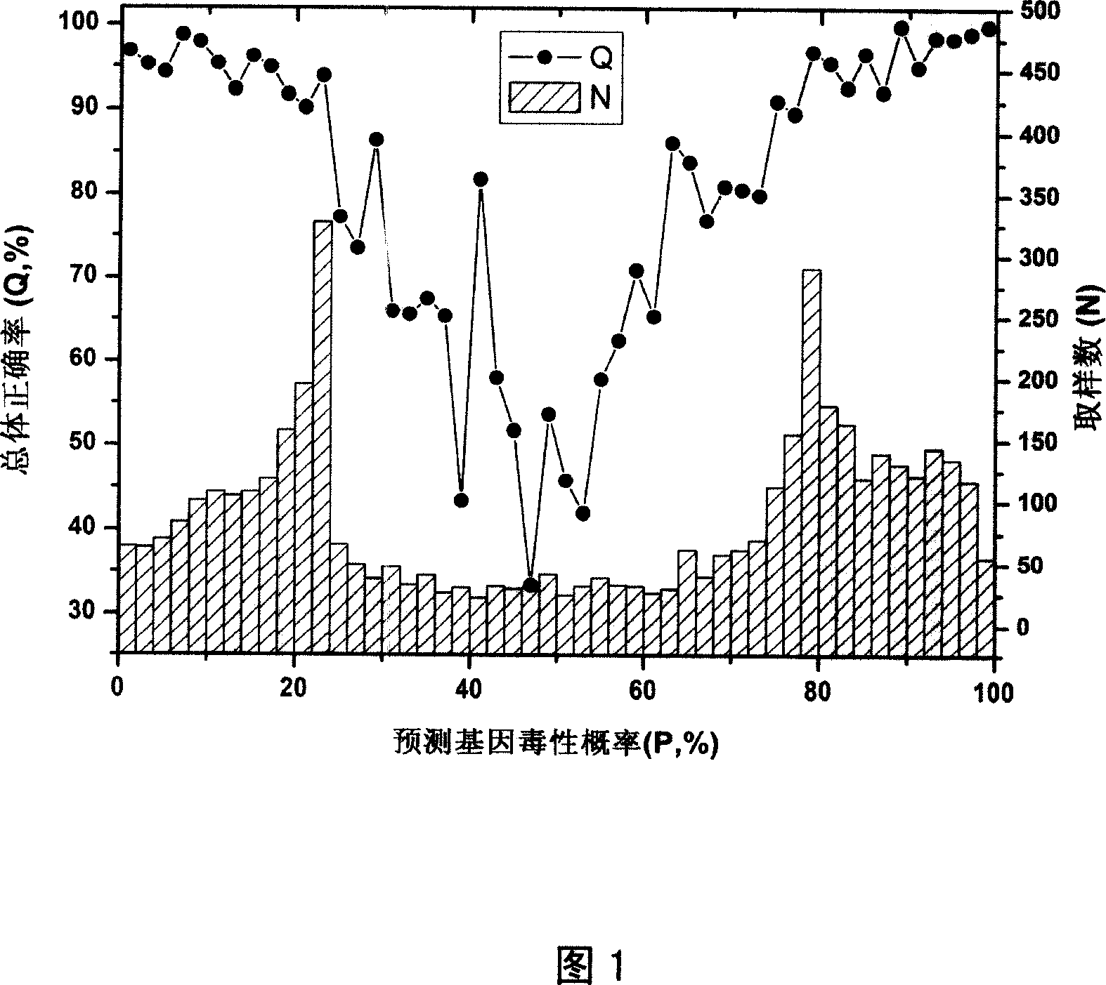 Gene toxicity probability forecasting method based on molecule electrophilic vector and extend supporting vector machine
