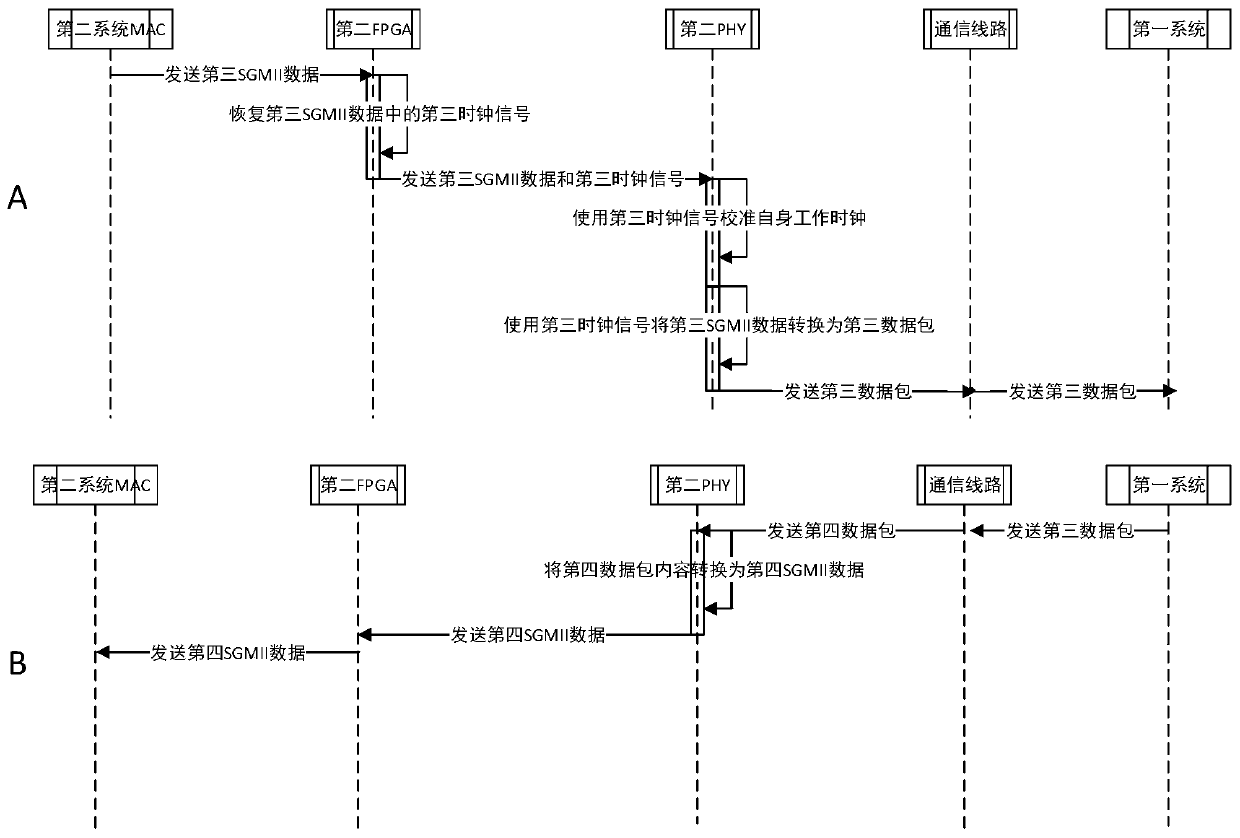 A clock synchronization method, system and device for an Ethernet electrical port