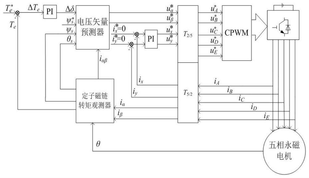 One-phase short-circuit fault-tolerant direct torque control method for five-phase permanent magnet motor