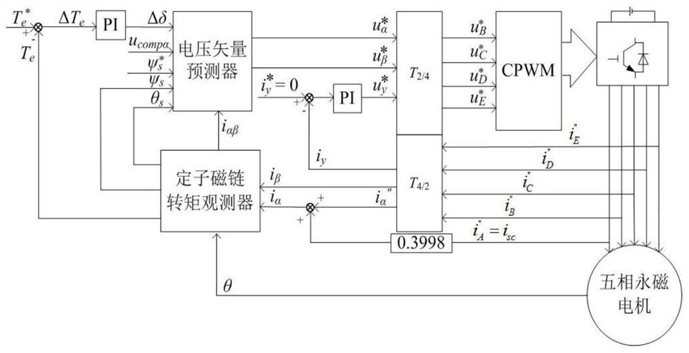 One-phase short-circuit fault-tolerant direct torque control method for five-phase permanent magnet motor