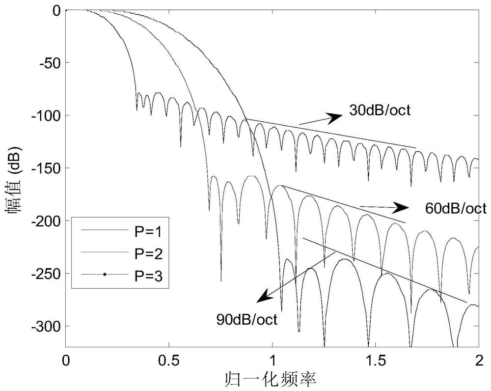 An improved flat-top self-convolution window weighted power harmonic amplitude estimation method