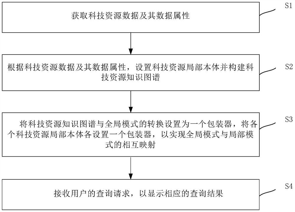 Scientific and technological resource data integration method and device based on knowledge graph