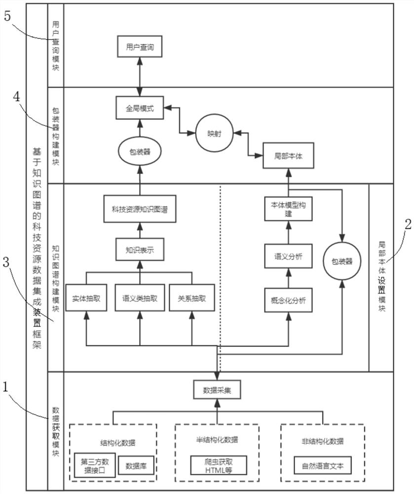 Scientific and technological resource data integration method and device based on knowledge graph