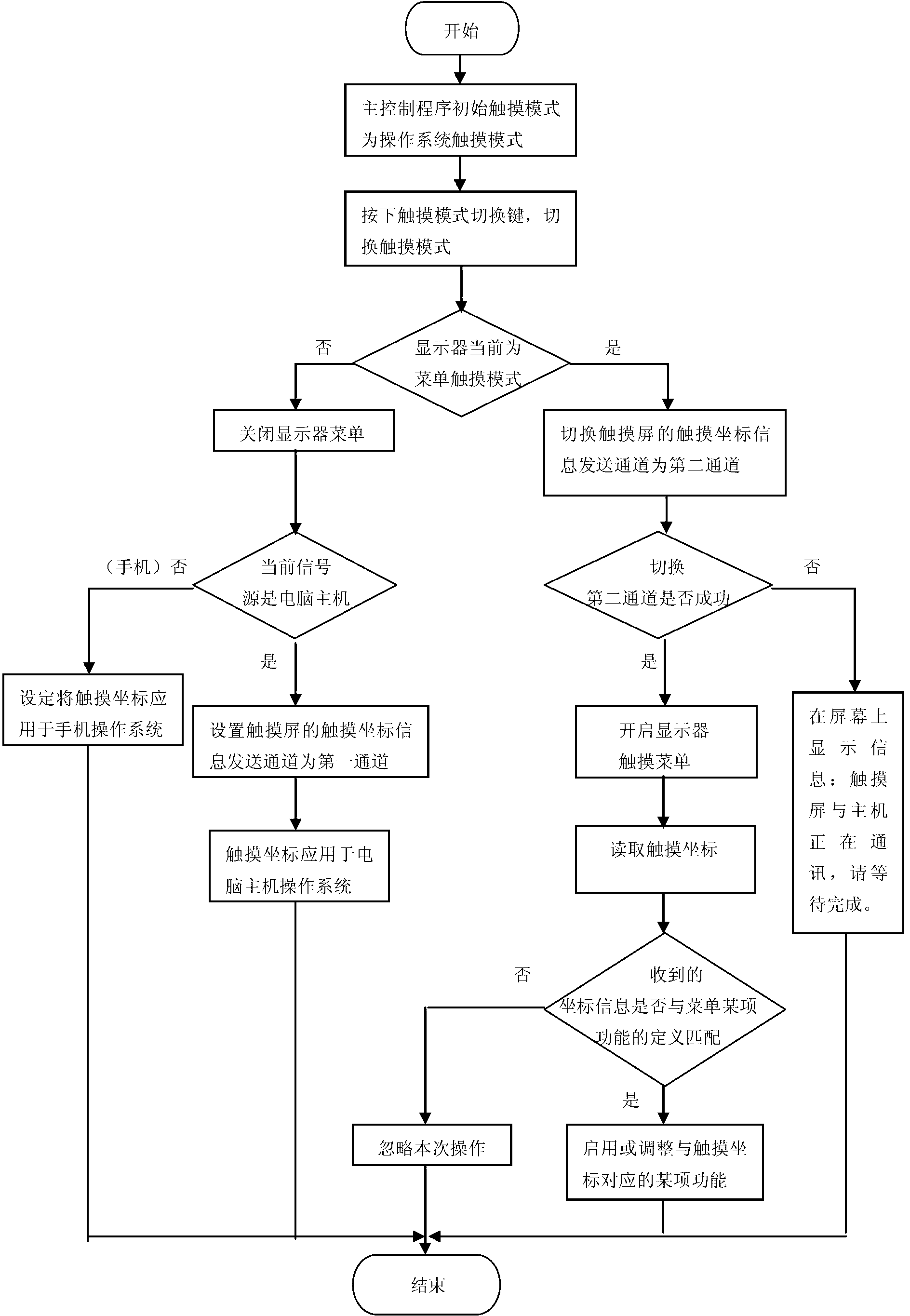 Device and method capable of simultaneously touching operating system menu and display menu