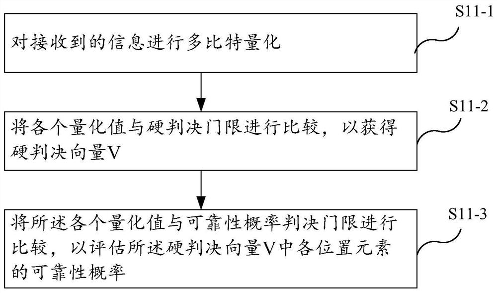 Decoding method of bch code