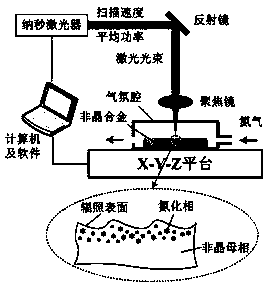 Method for improving zirconium-based or titanium-based amorphous alloy surface hardness through laser irradiation in nitrogen