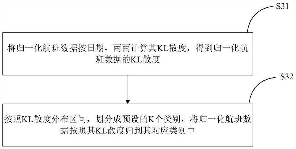 Passenger flow time sequence clustering optimization flight regulation and control method and system