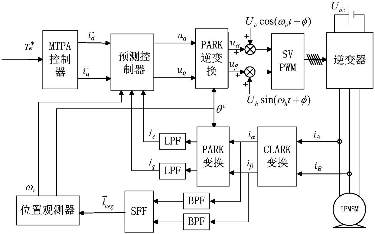 Sensorless model predictive control system and method for vehicle permanent magnet synchronous motor