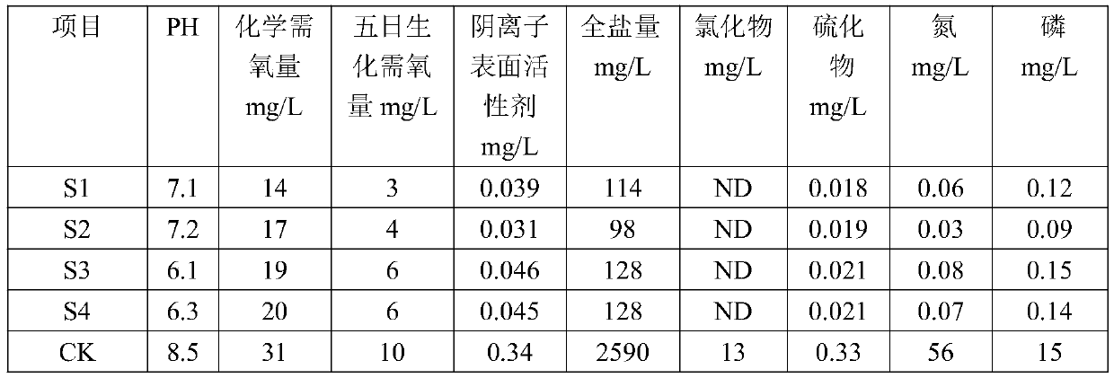 Phosphogypsum-containing soil improvement biological organic-inorganic mixed fertilizer and preparation method thereof