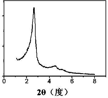 Synthesis method of bimodal mesoporous silicon dioxide