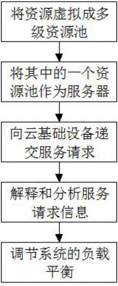 Resource allocation method in cloud computing system