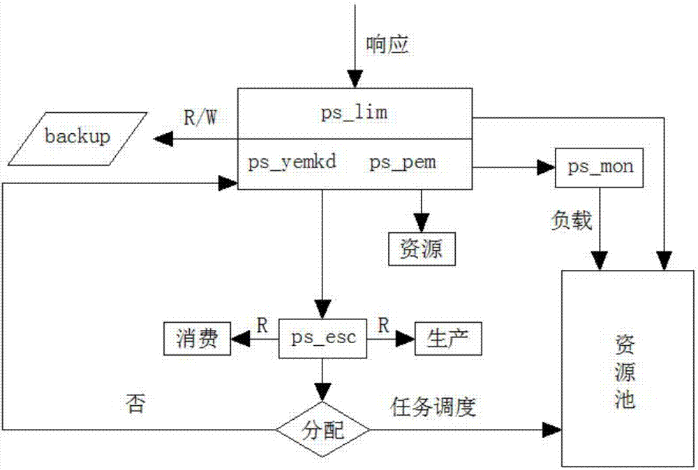 Resource allocation method in cloud computing system