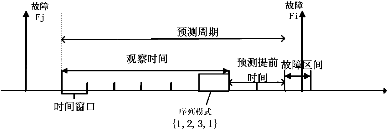 Large-scale mixed heterogeneous storage system-oriented node fault prediction system and method