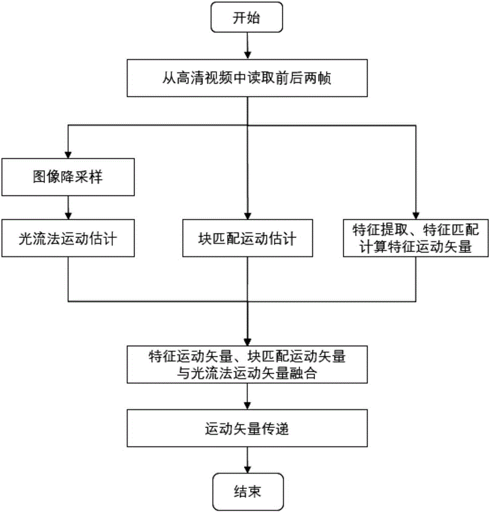 Multi-information integration-based frame rate up-conversion motion estimation method and system