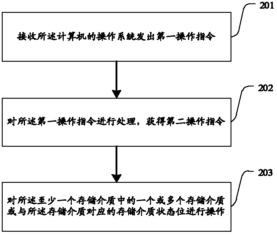 Method for processing operating instructions from computer and interface device