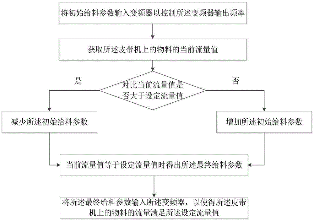 Full-automatic tippler feeding method and system