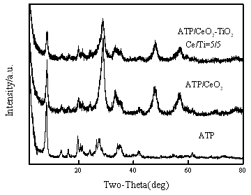 Preparation method of ATP/ Ce-Ti sold soluble oxide composite material
