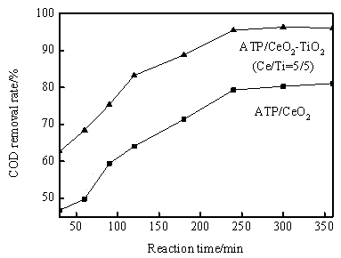 Preparation method of ATP/ Ce-Ti sold soluble oxide composite material