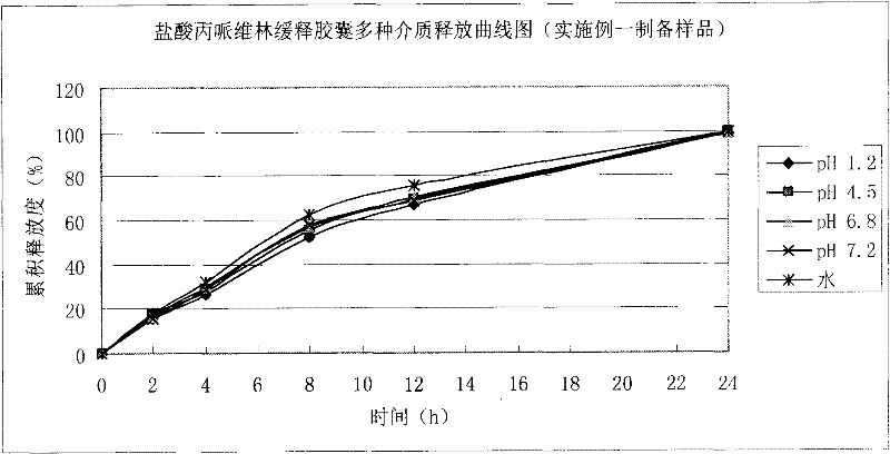 Sustained-release capsule containing propiverine hydrochloride and preparation method of sustained-release capsule
