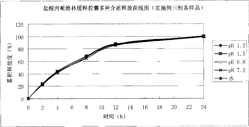 Sustained-release capsule containing propiverine hydrochloride and preparation method of sustained-release capsule