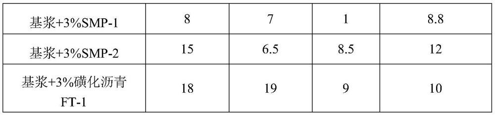 A kind of preparation method of environment-friendly anti-ultra-high temperature fluid loss reducer for water-based drilling fluid