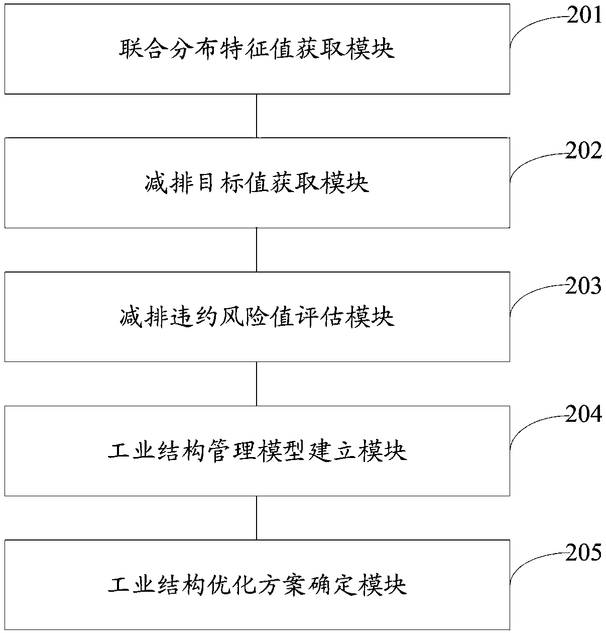 Industrial structure optimization scheme determination method and system based on energy intensity emission reduction