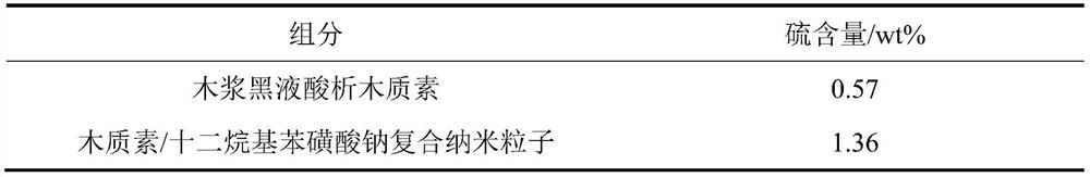 A kind of lignin/surfactant composite nanoparticle and preparation method thereof