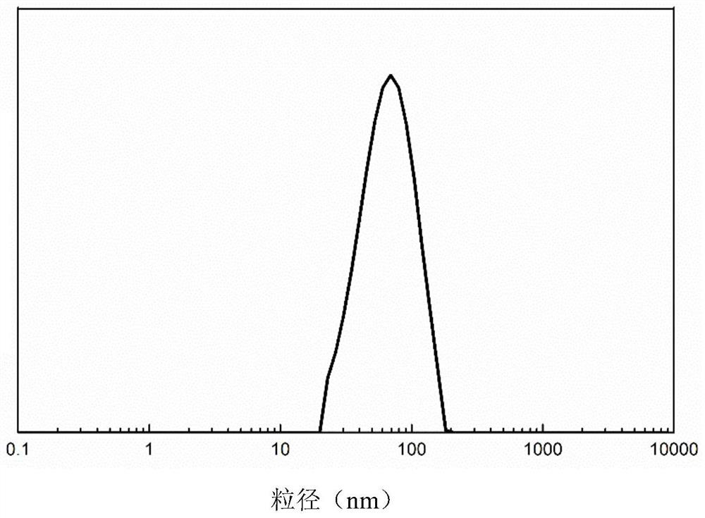 A kind of lignin/surfactant composite nanoparticle and preparation method thereof