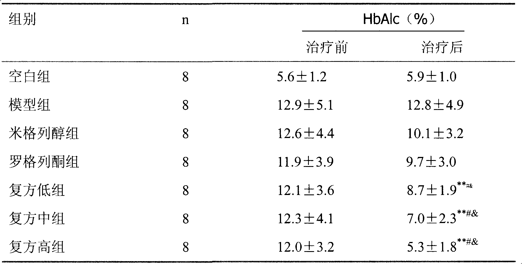 Medicine composition containing insulin intensifier and miglitol