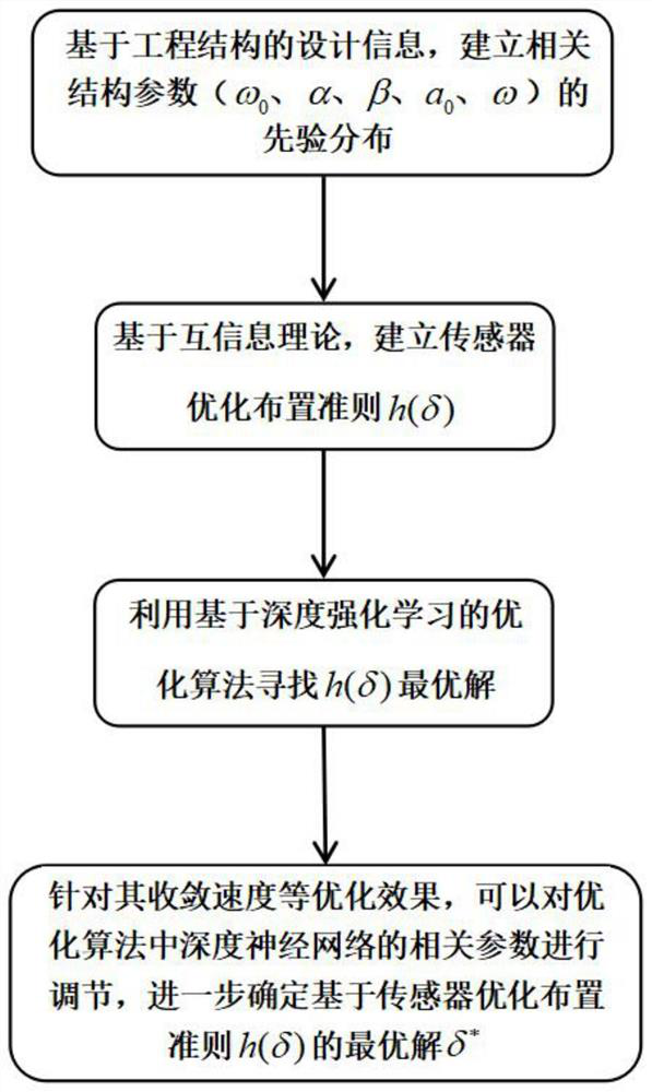 A method for optimal placement of sensors based on deep reinforcement learning