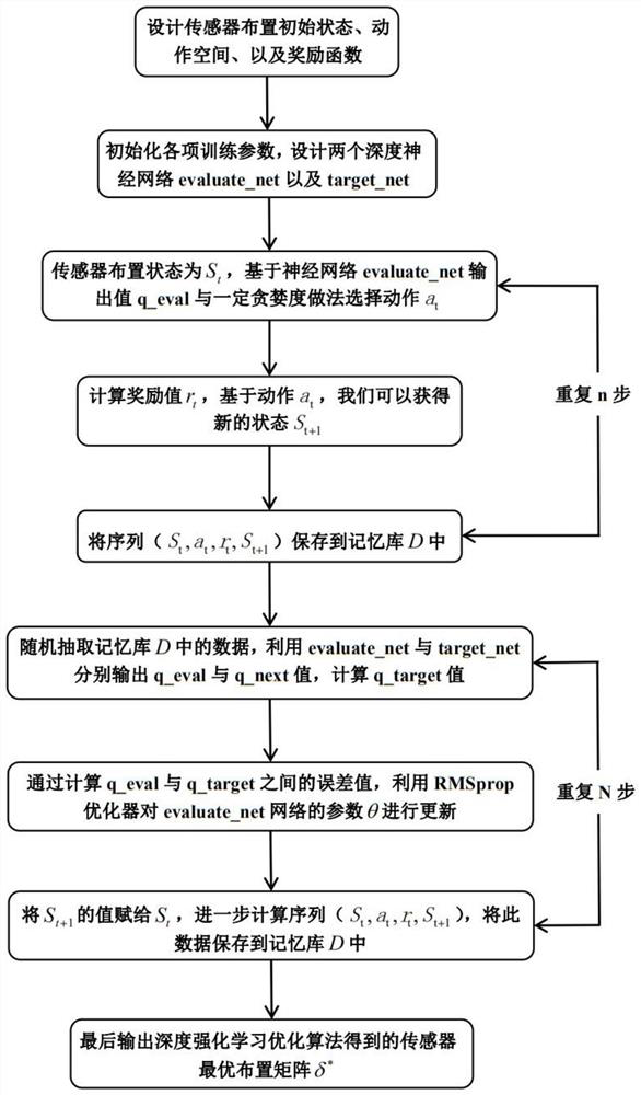 A method for optimal placement of sensors based on deep reinforcement learning