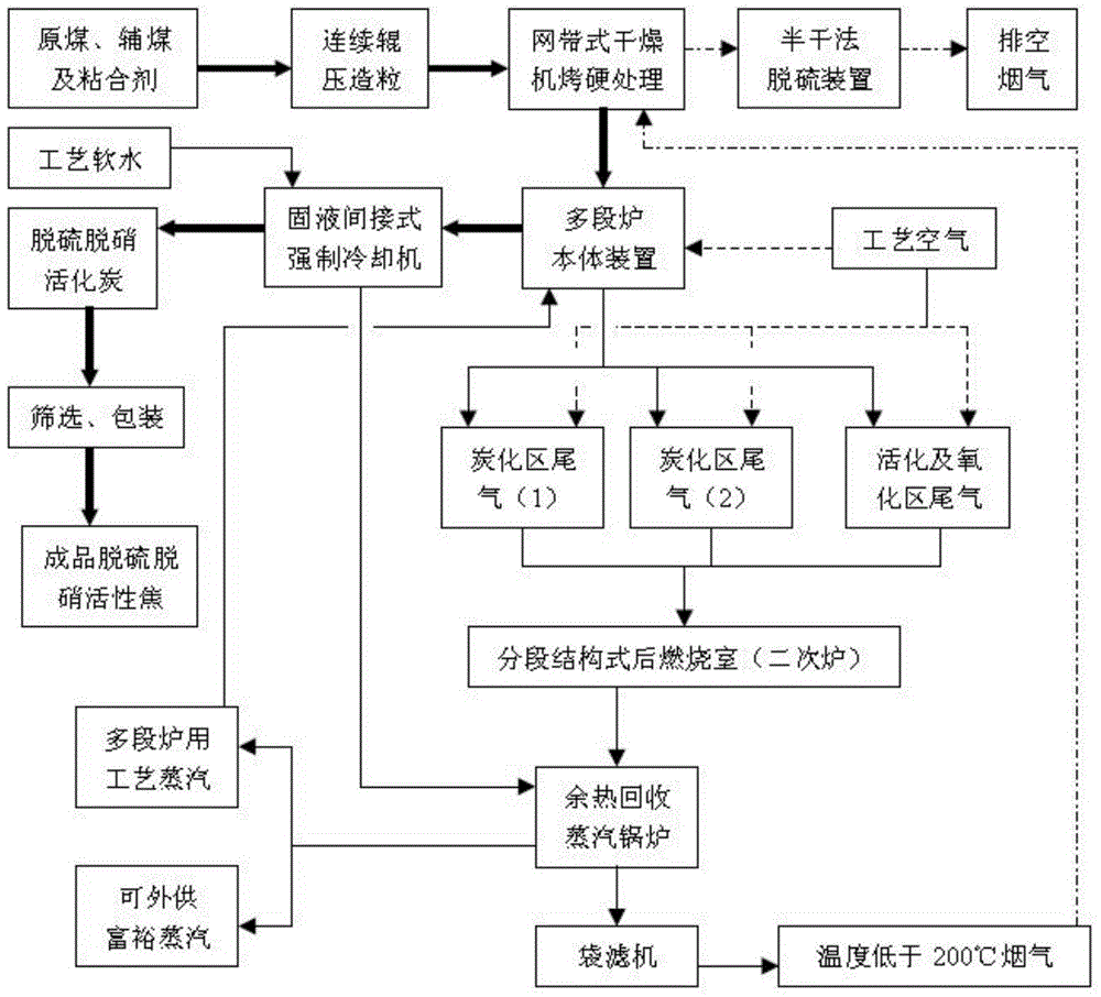 Production technology and production equipment of desulfurization and denitrification active coke using multi-stage furnace