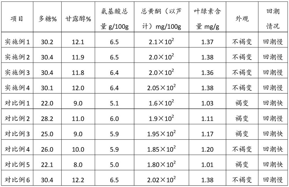 A kind of preparation method of dendrobium candidum dried product