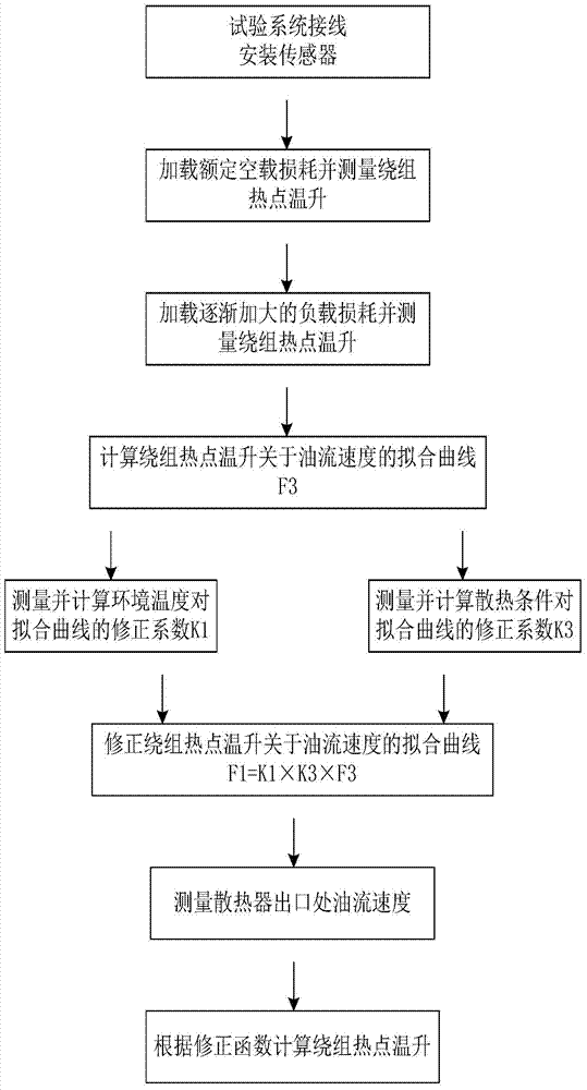 Traction transformer winding temperature rise and oil flow speed relevance testing method