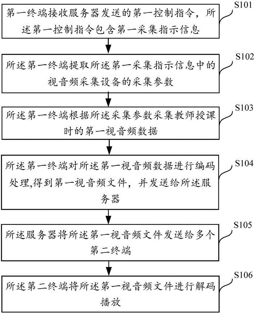 Remote visualization data interaction method and system