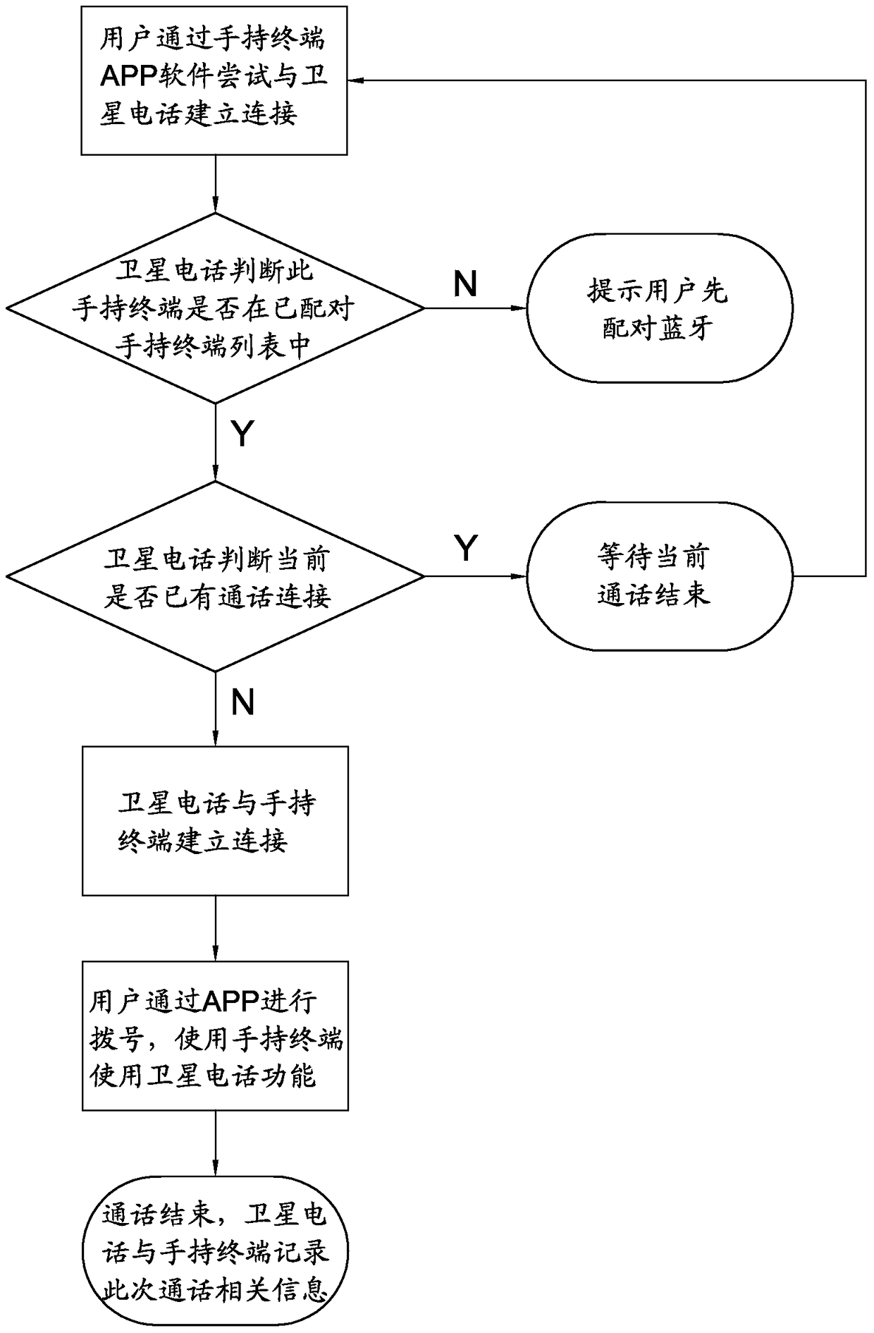 Method for multiple handheld terminals to share satellite phone communication module