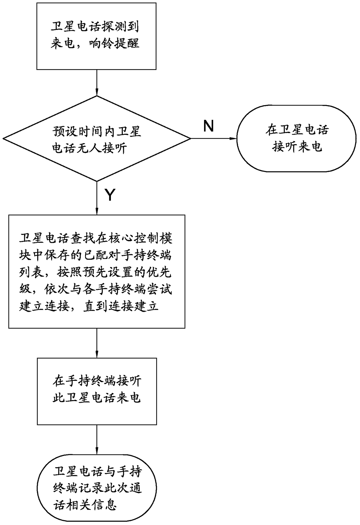 Method for multiple handheld terminals to share satellite phone communication module