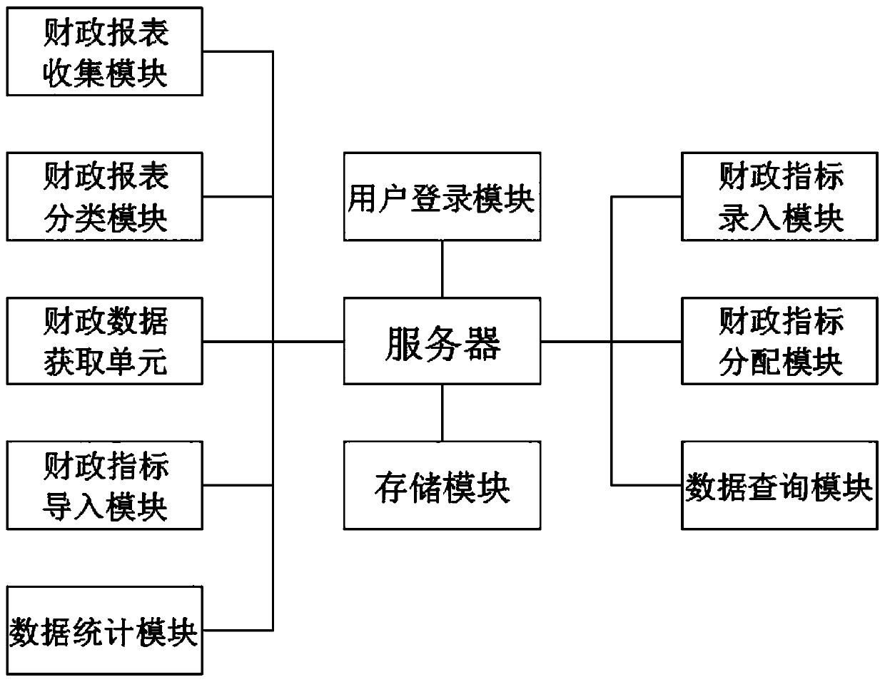 Financial revenue and expenditure evaluation system