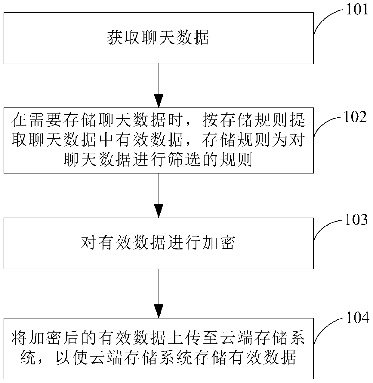 Chat data storage method and platform