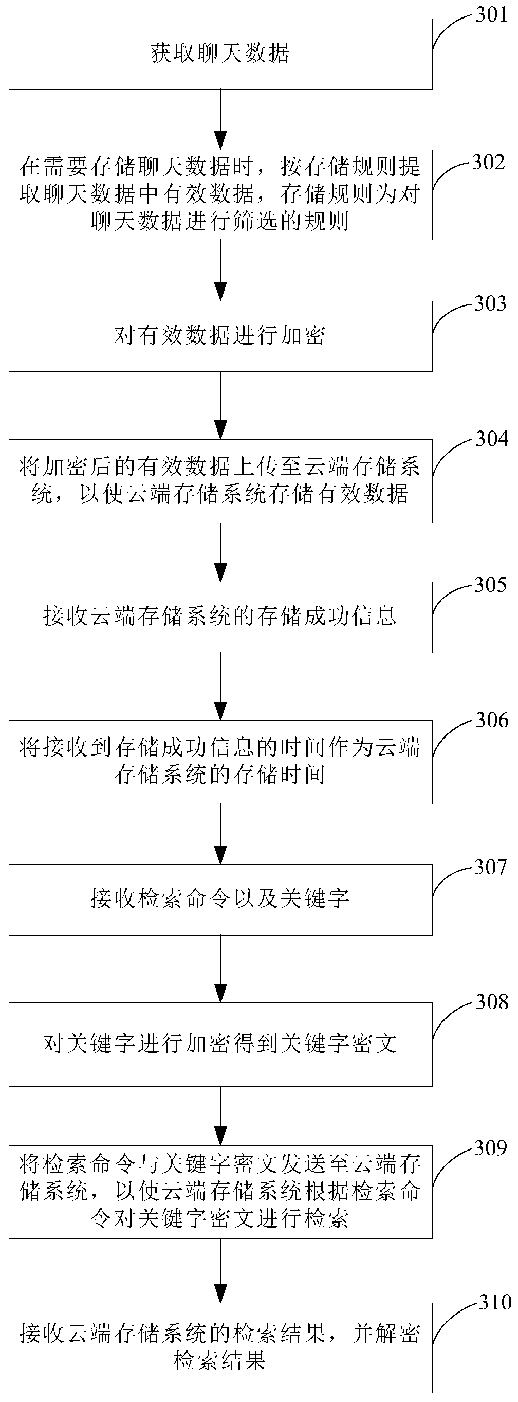 Chat data storage method and platform