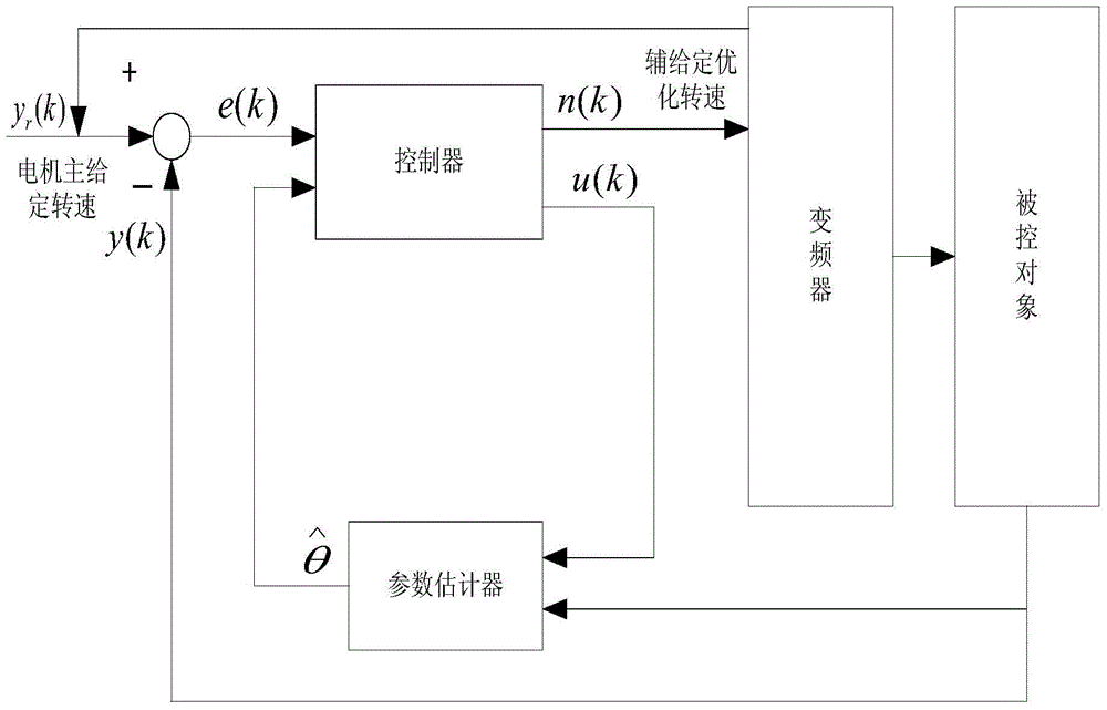 A system and method for suppressing stick-slip vibration of drill pipe based on adaptive method