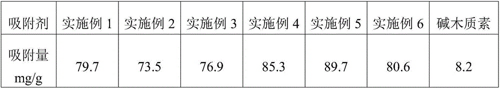 Preparation method of dithiocarbamate functionalized lignin microspheres