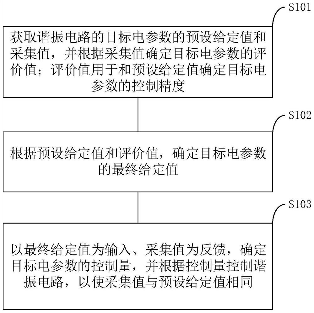 Resonance circuit control method, controller and resonance circuit