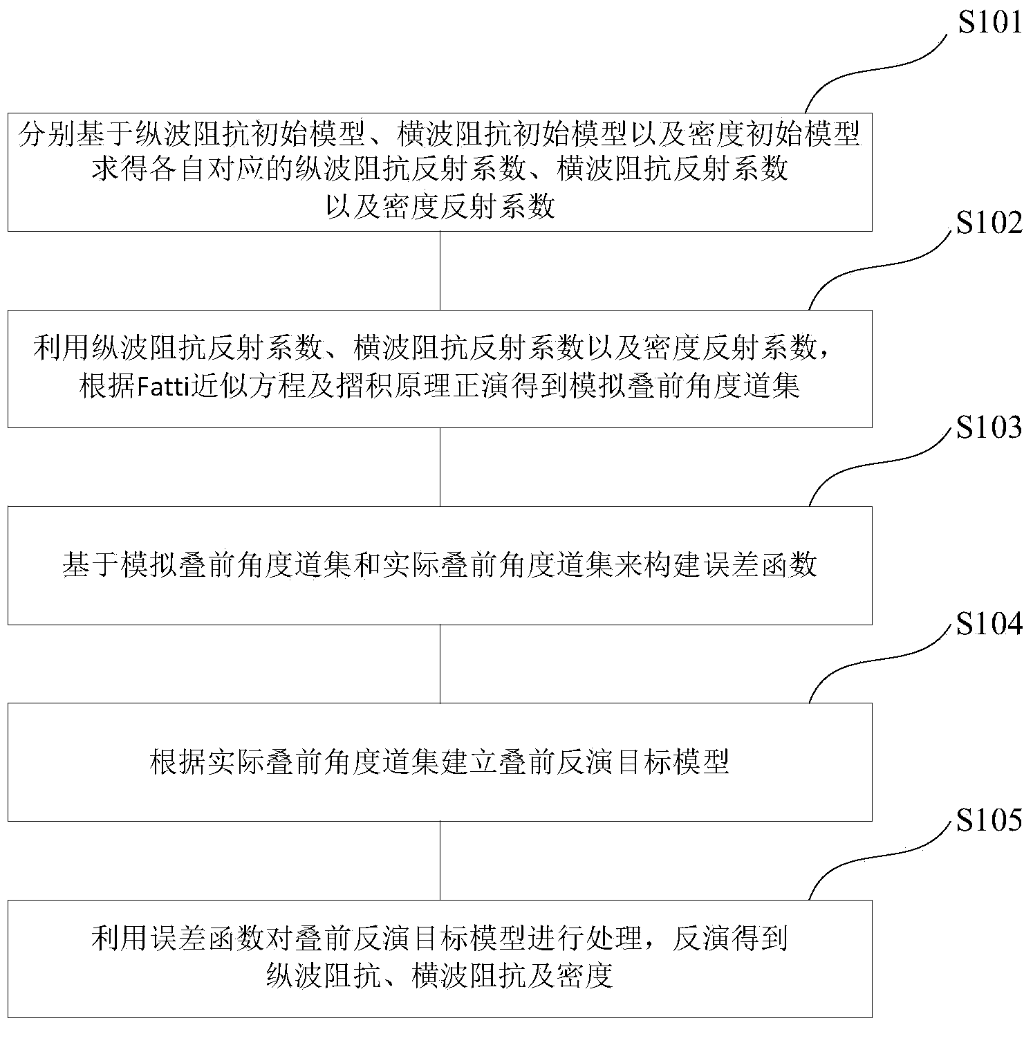 Pre-stack seismic inversion method and system thereof