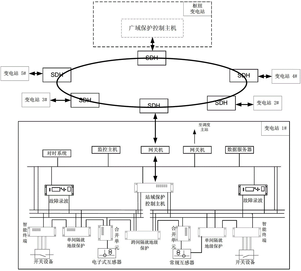 Hierarchical protection control system facing regional power grid