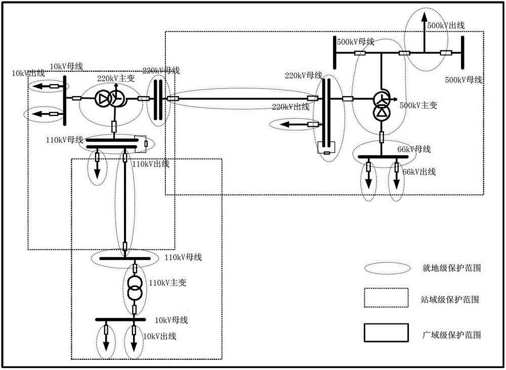 Hierarchical protection control system facing regional power grid