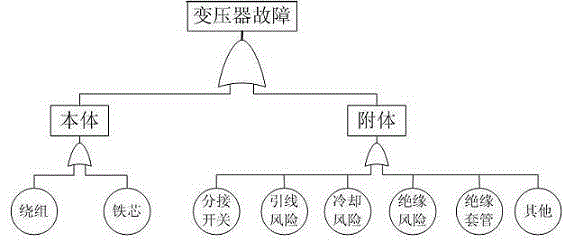 Fault tree and analytic hierarchy process based evaluation method of state of power transformer
