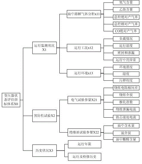 Fault tree and analytic hierarchy process based evaluation method of state of power transformer