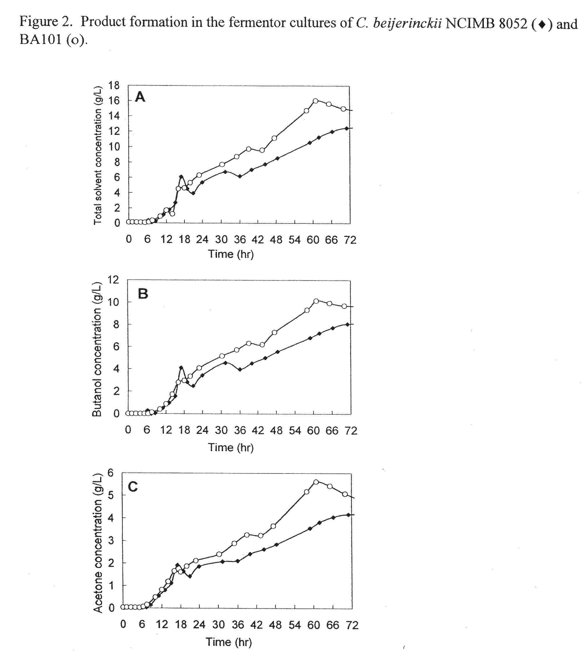 Methods and compositions for producing solvents