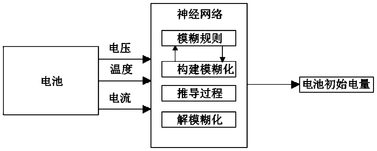 Hybrid electric vehicle power battery initial electric quantity algorithm